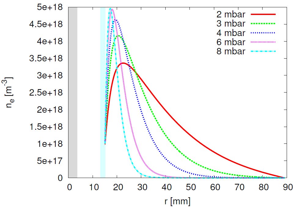 plasme density profiles