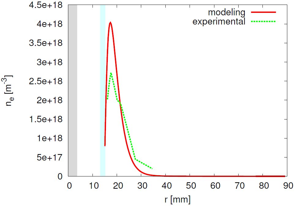 radial plasma profile