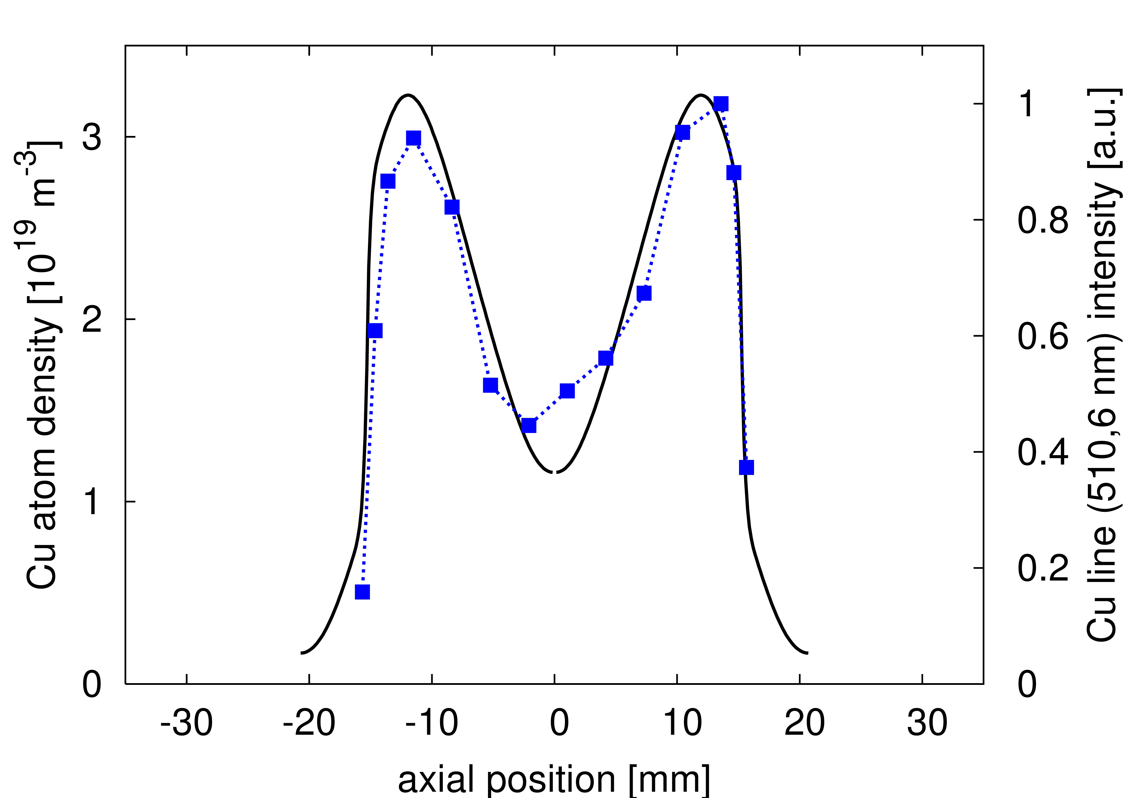 l=10 cm