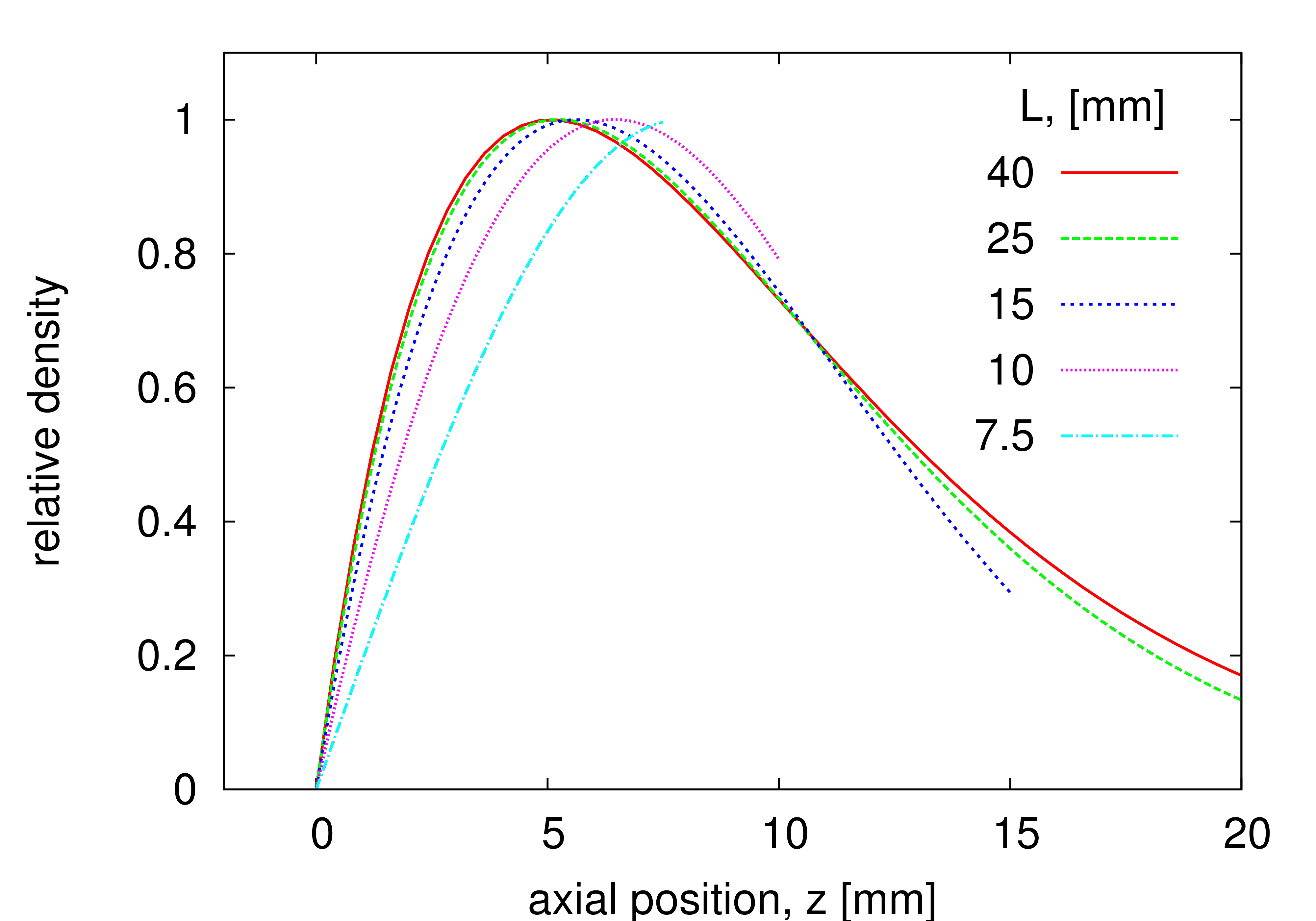 l=10 cm