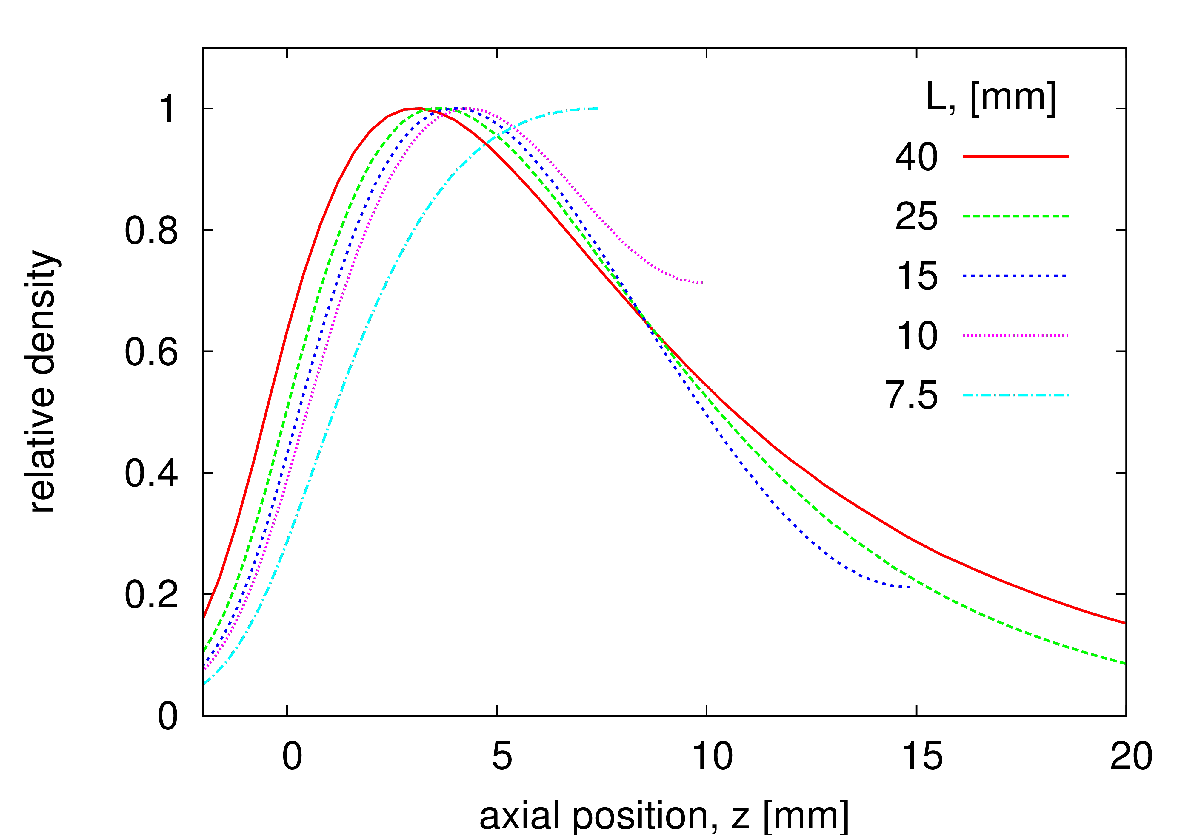 l=10 cm