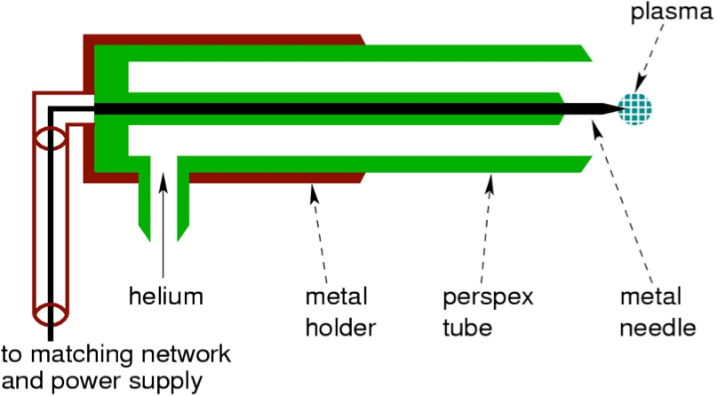 Picture of the plasma needle setup