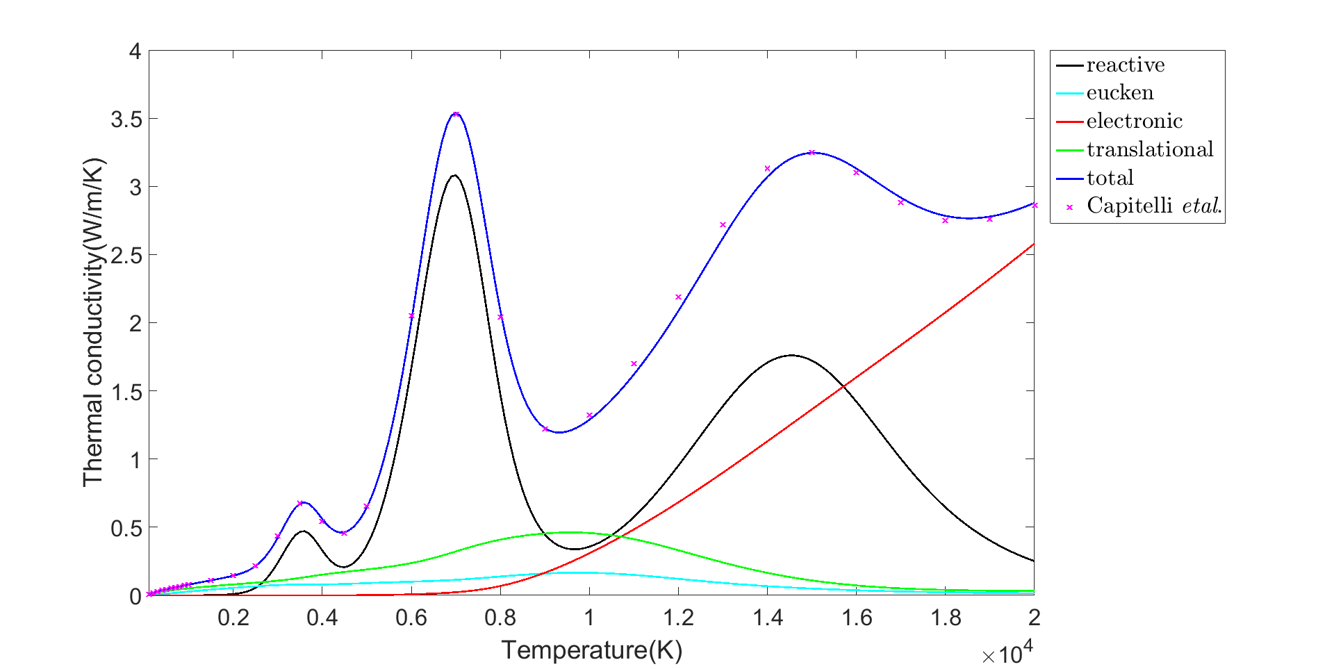 Picture of calculated transport coefficients