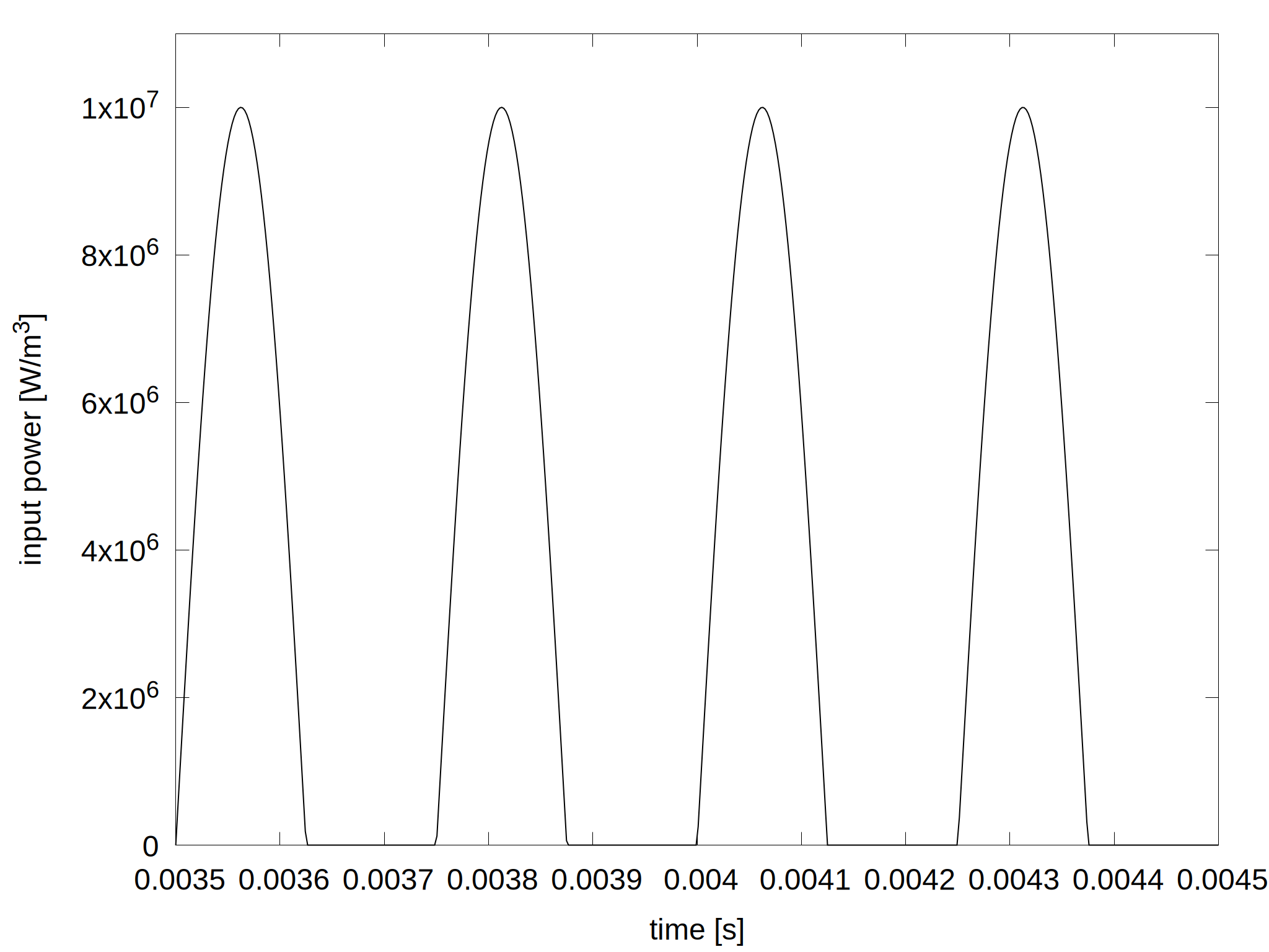 Input power as a function of time