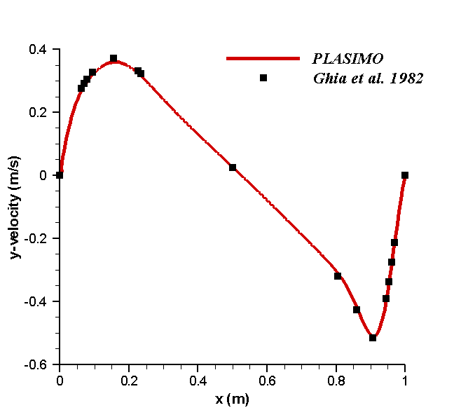 [ y velocity ]