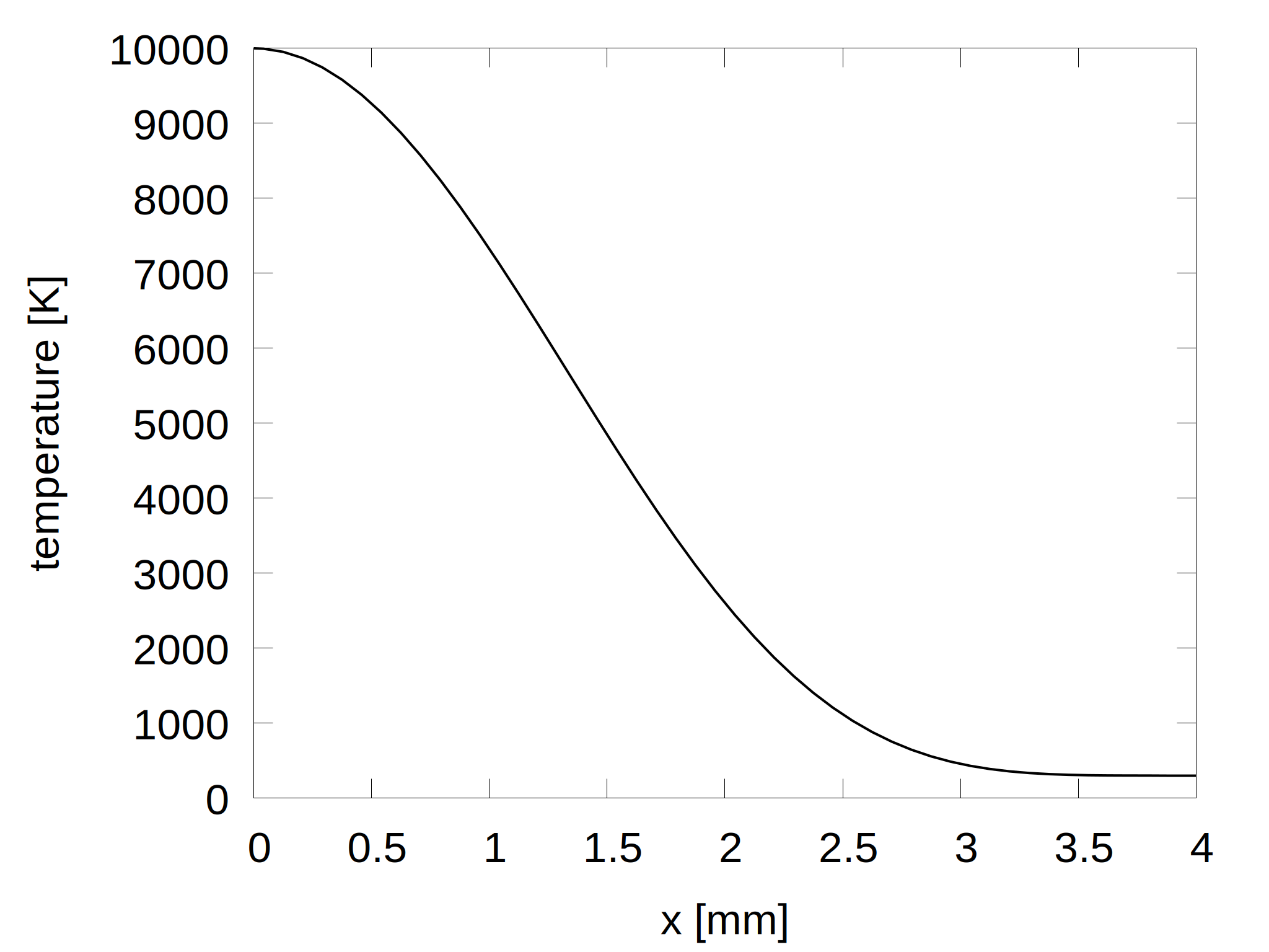 radial temperature profile